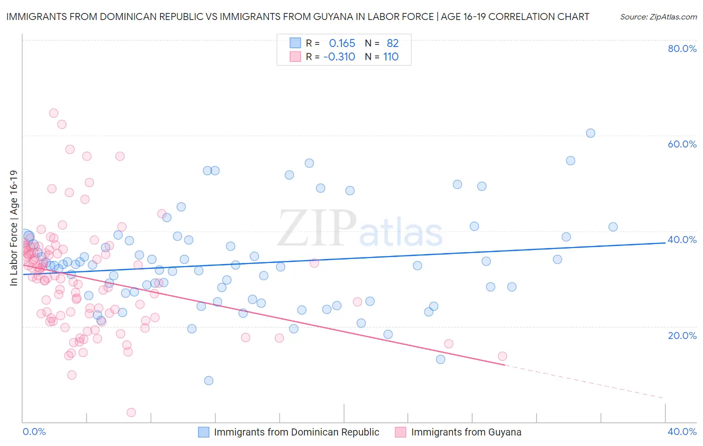 Immigrants from Dominican Republic vs Immigrants from Guyana In Labor Force | Age 16-19
