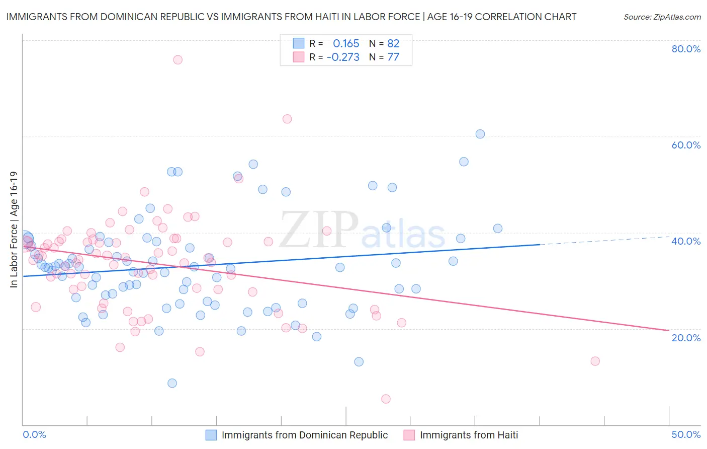 Immigrants from Dominican Republic vs Immigrants from Haiti In Labor Force | Age 16-19