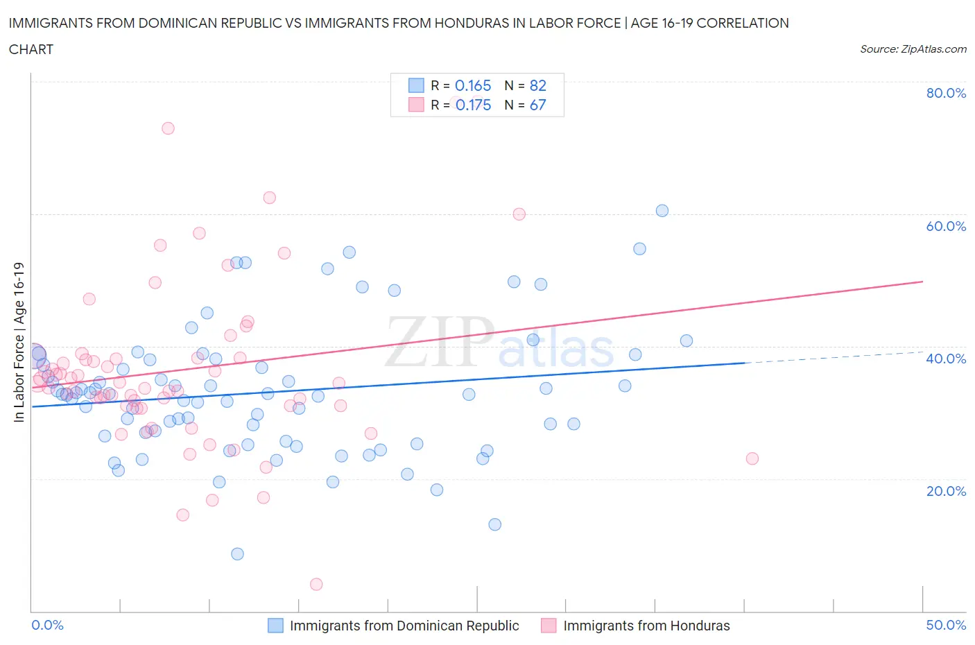 Immigrants from Dominican Republic vs Immigrants from Honduras In Labor Force | Age 16-19