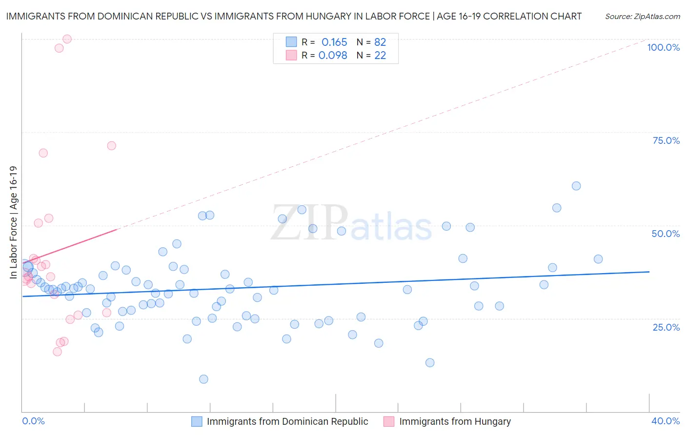 Immigrants from Dominican Republic vs Immigrants from Hungary In Labor Force | Age 16-19