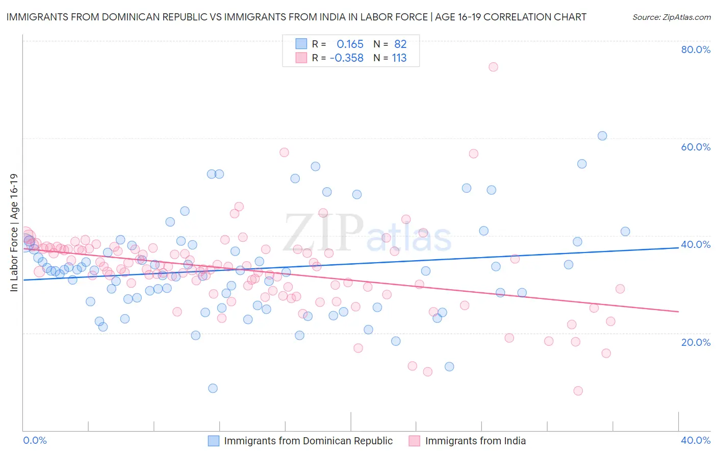 Immigrants from Dominican Republic vs Immigrants from India In Labor Force | Age 16-19