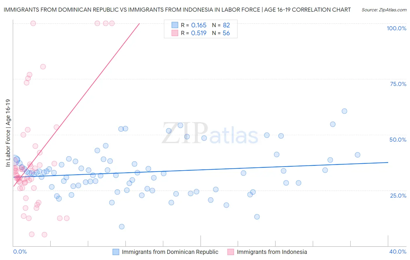 Immigrants from Dominican Republic vs Immigrants from Indonesia In Labor Force | Age 16-19