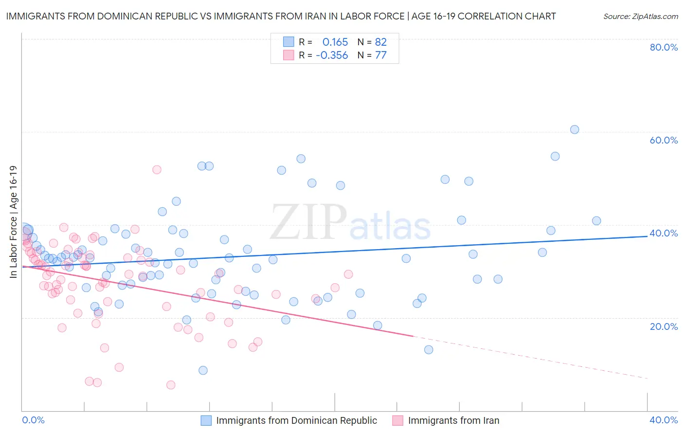 Immigrants from Dominican Republic vs Immigrants from Iran In Labor Force | Age 16-19