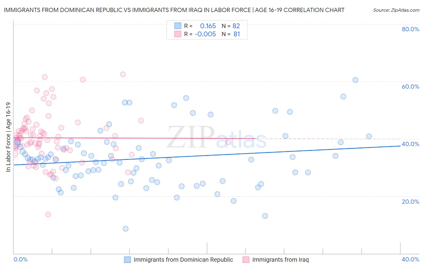 Immigrants from Dominican Republic vs Immigrants from Iraq In Labor Force | Age 16-19