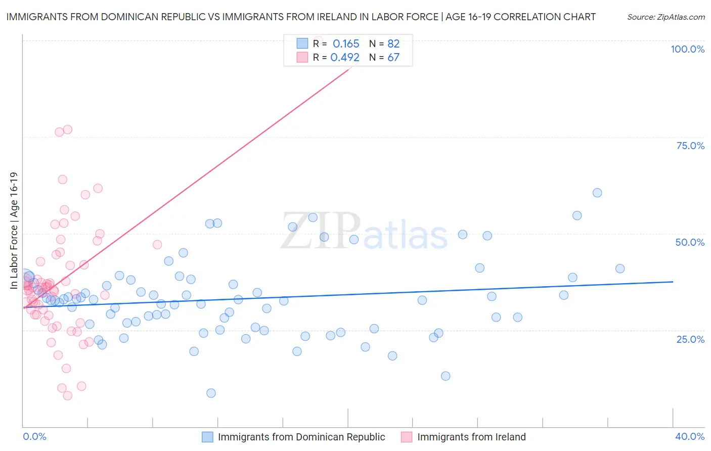 Immigrants from Dominican Republic vs Immigrants from Ireland In Labor Force | Age 16-19