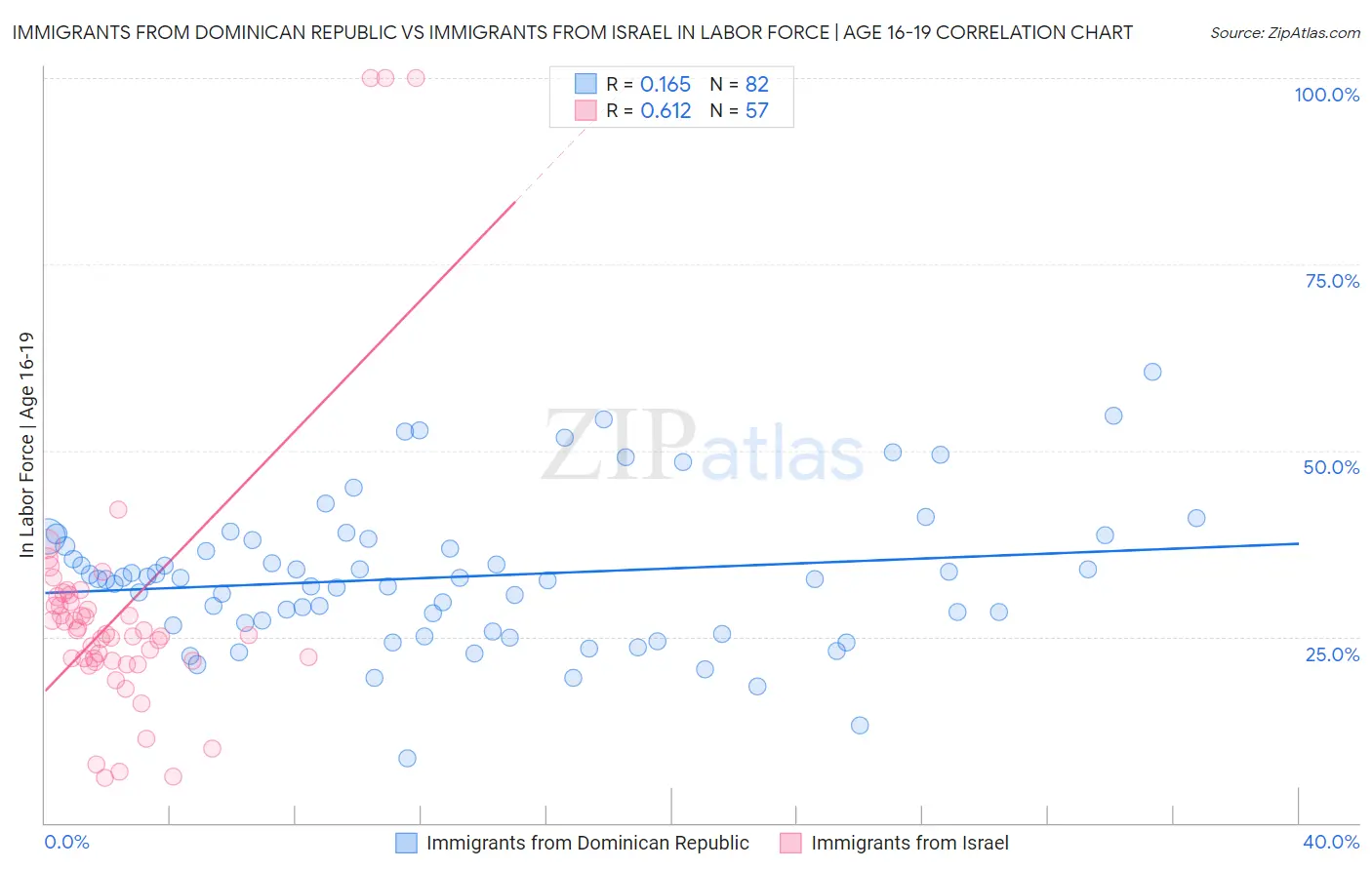 Immigrants from Dominican Republic vs Immigrants from Israel In Labor Force | Age 16-19