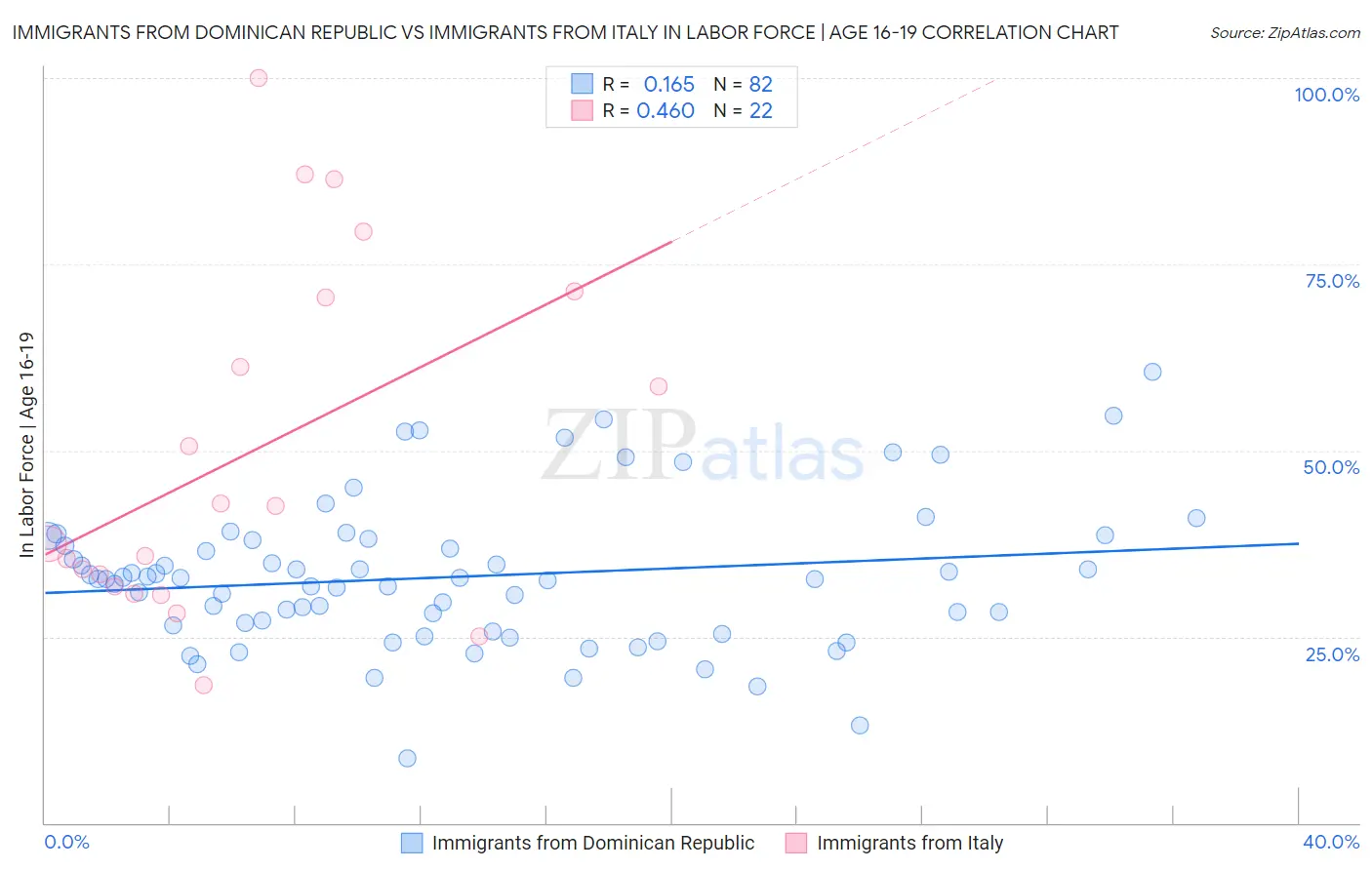 Immigrants from Dominican Republic vs Immigrants from Italy In Labor Force | Age 16-19