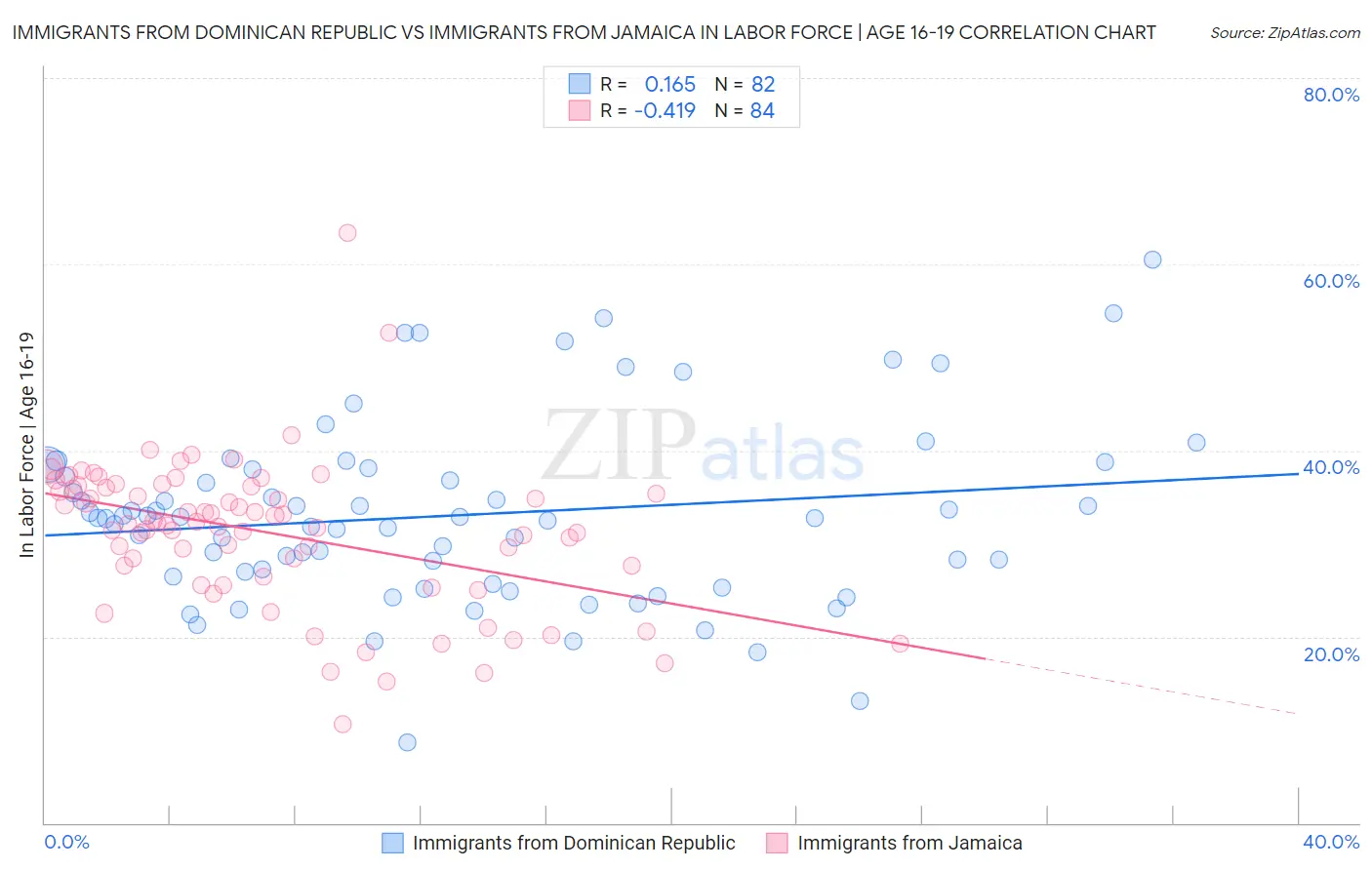 Immigrants from Dominican Republic vs Immigrants from Jamaica In Labor Force | Age 16-19