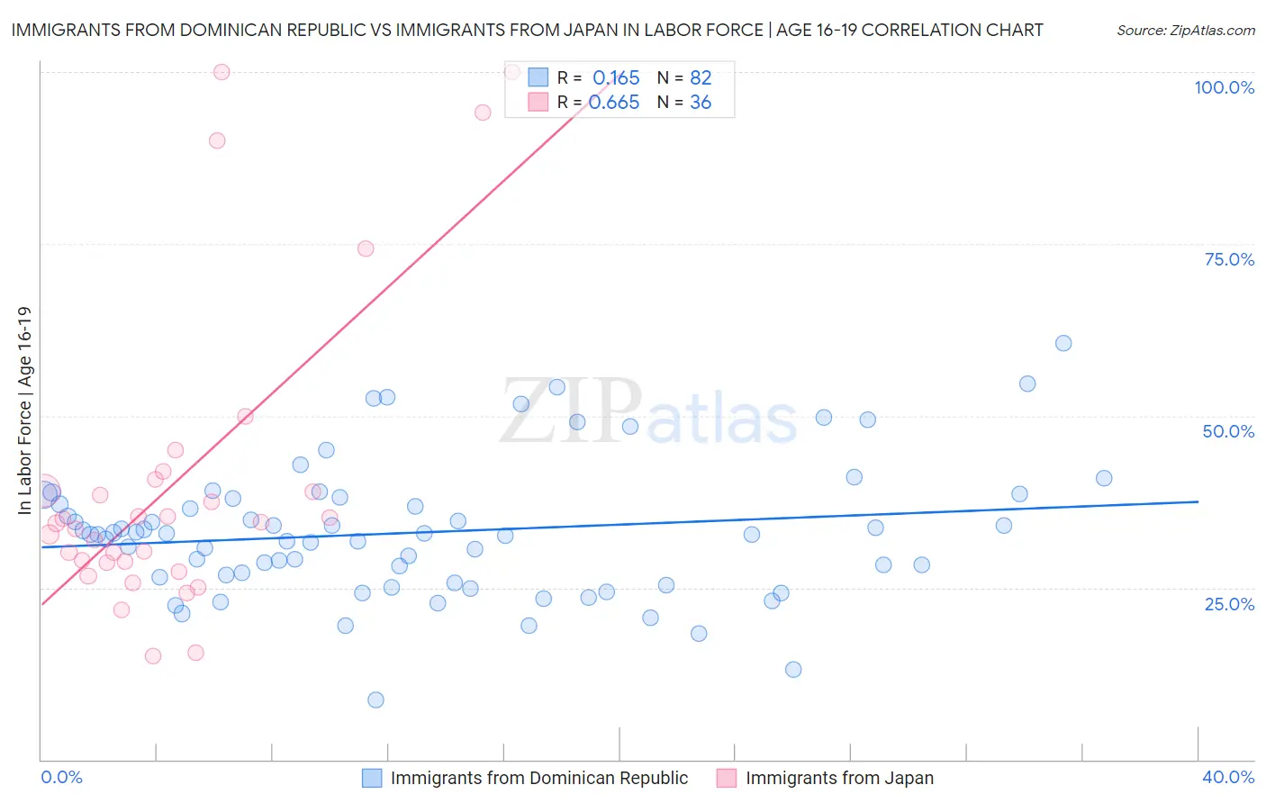 Immigrants from Dominican Republic vs Immigrants from Japan In Labor Force | Age 16-19