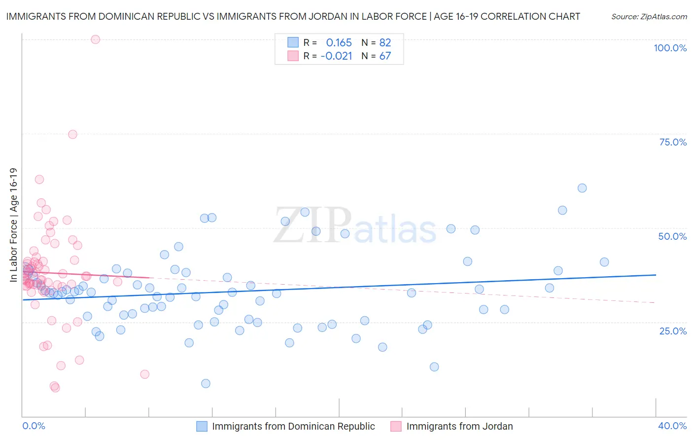 Immigrants from Dominican Republic vs Immigrants from Jordan In Labor Force | Age 16-19