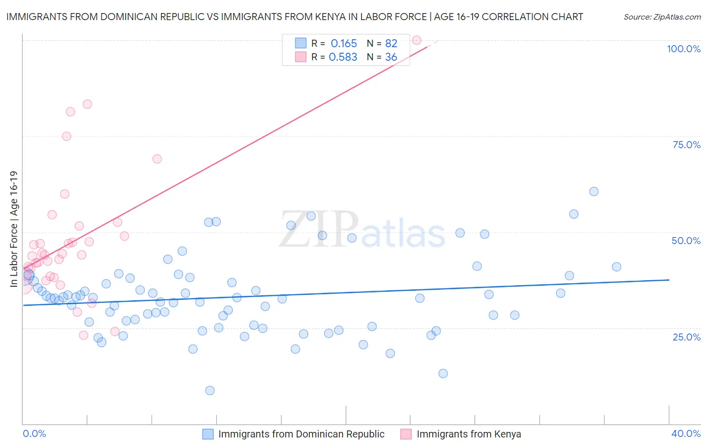 Immigrants from Dominican Republic vs Immigrants from Kenya In Labor Force | Age 16-19
