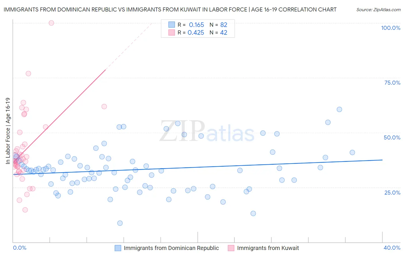Immigrants from Dominican Republic vs Immigrants from Kuwait In Labor Force | Age 16-19