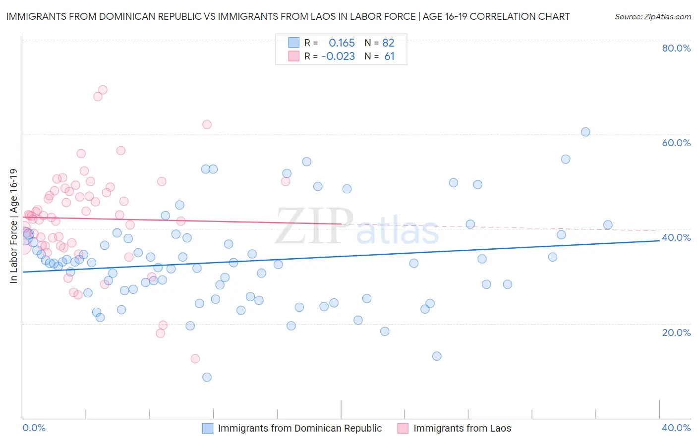 Immigrants from Dominican Republic vs Immigrants from Laos In Labor Force | Age 16-19