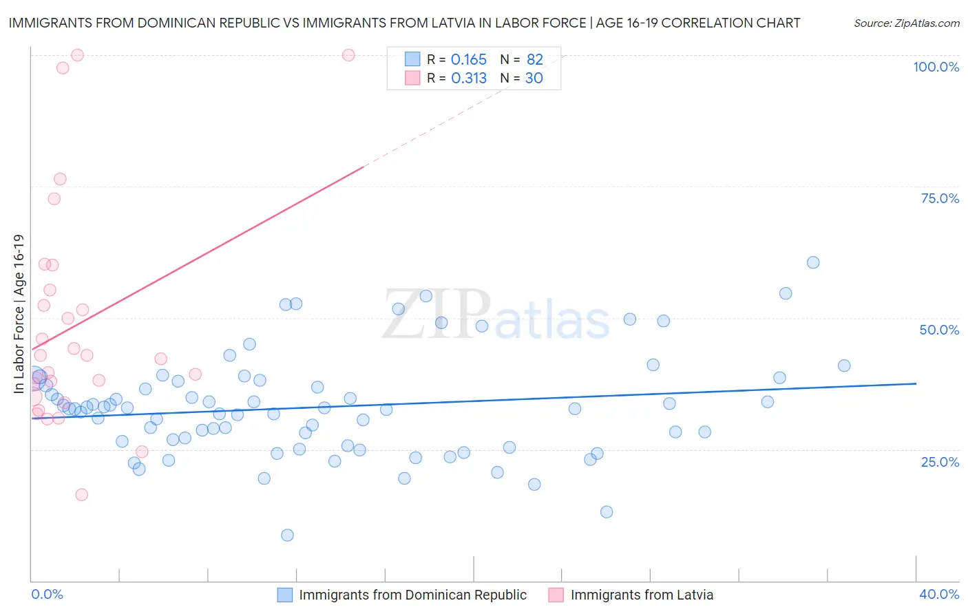 Immigrants from Dominican Republic vs Immigrants from Latvia In Labor Force | Age 16-19