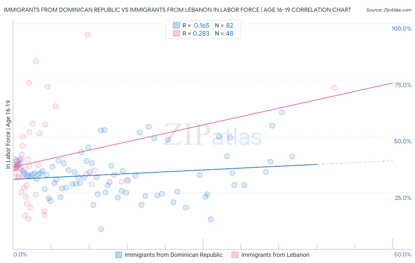Immigrants from Dominican Republic vs Immigrants from Lebanon In Labor Force | Age 16-19