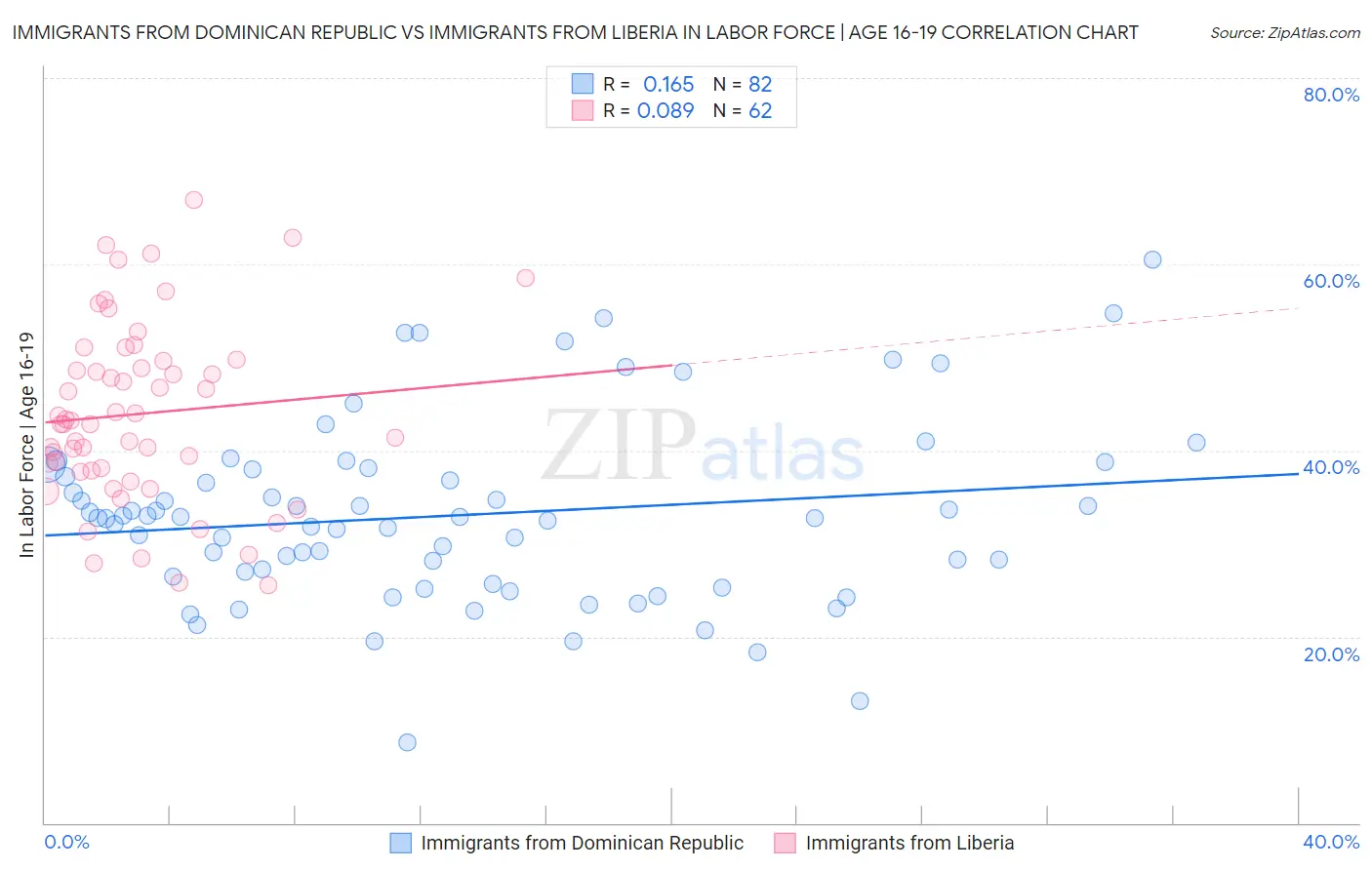 Immigrants from Dominican Republic vs Immigrants from Liberia In Labor Force | Age 16-19
