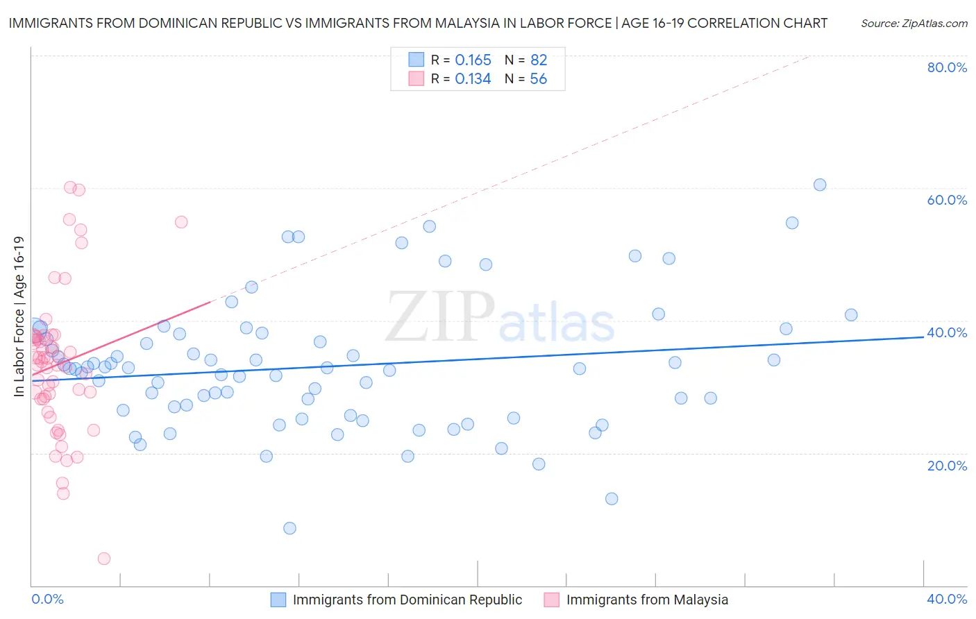 Immigrants from Dominican Republic vs Immigrants from Malaysia In Labor Force | Age 16-19