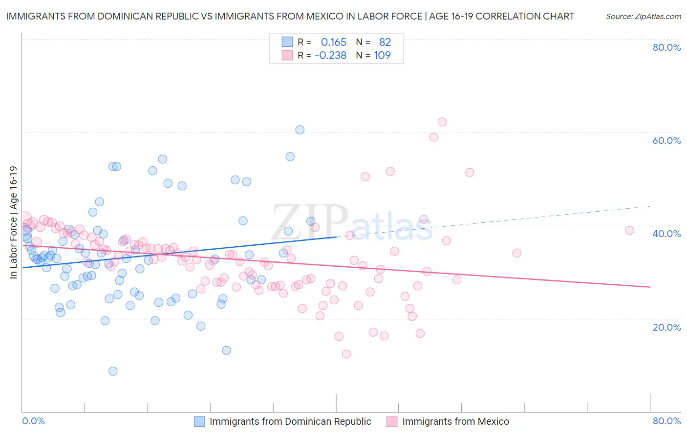 Immigrants from Dominican Republic vs Immigrants from Mexico In Labor Force | Age 16-19