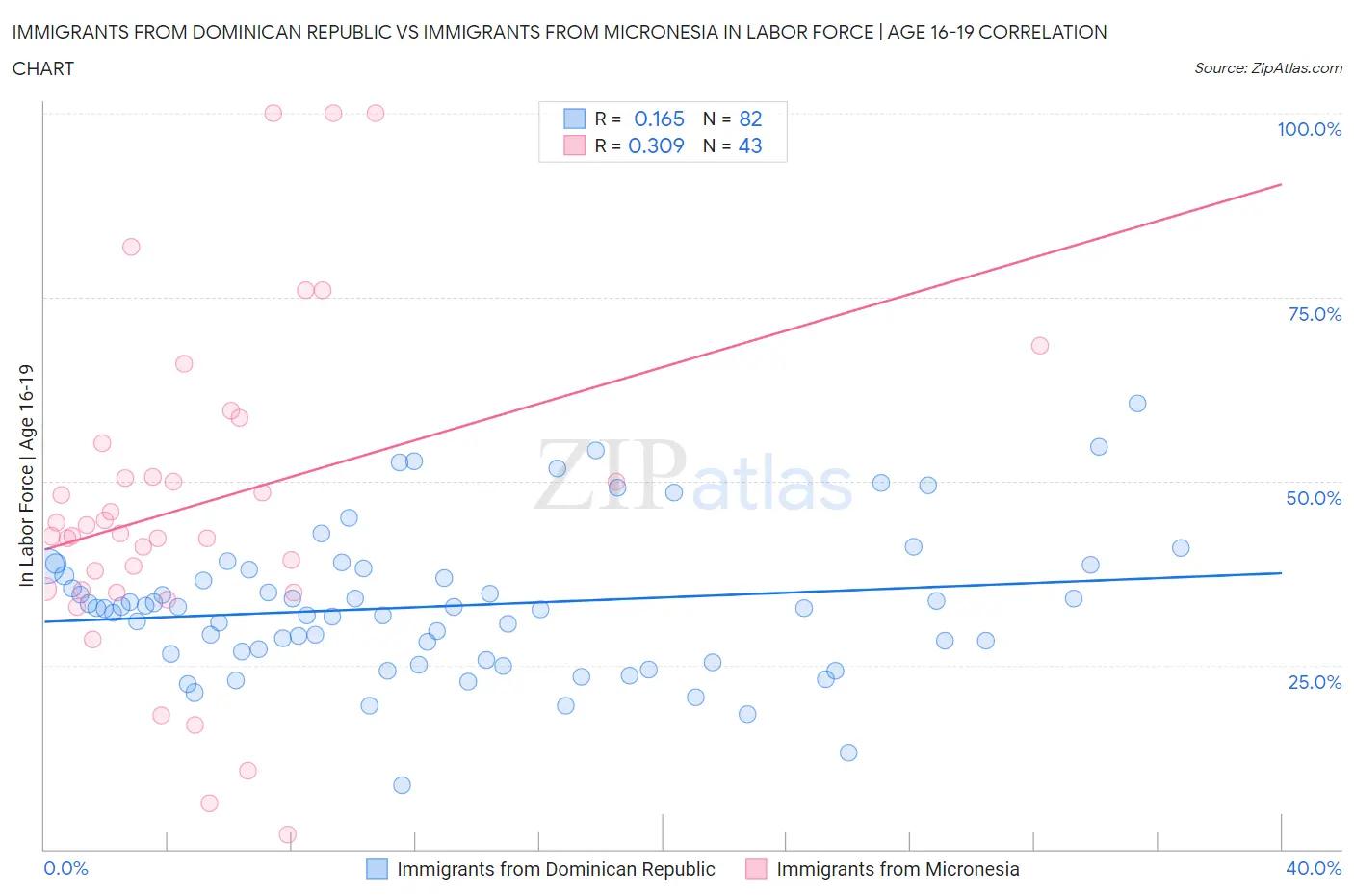 Immigrants from Dominican Republic vs Immigrants from Micronesia In Labor Force | Age 16-19