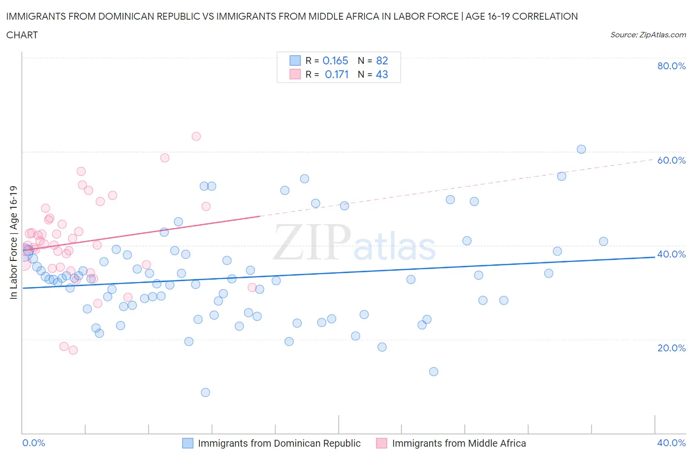 Immigrants from Dominican Republic vs Immigrants from Middle Africa In Labor Force | Age 16-19