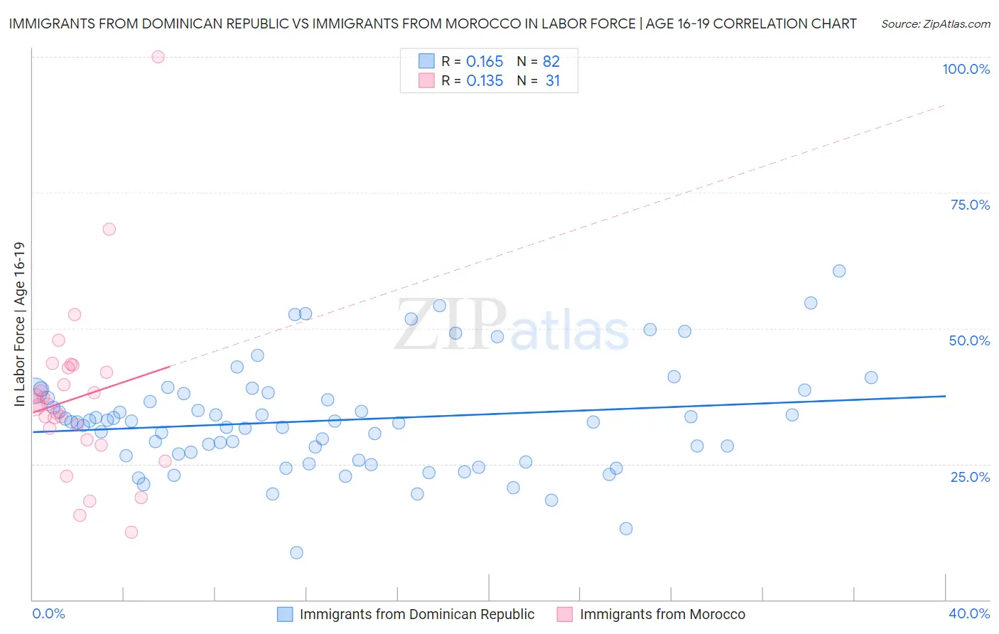 Immigrants from Dominican Republic vs Immigrants from Morocco In Labor Force | Age 16-19