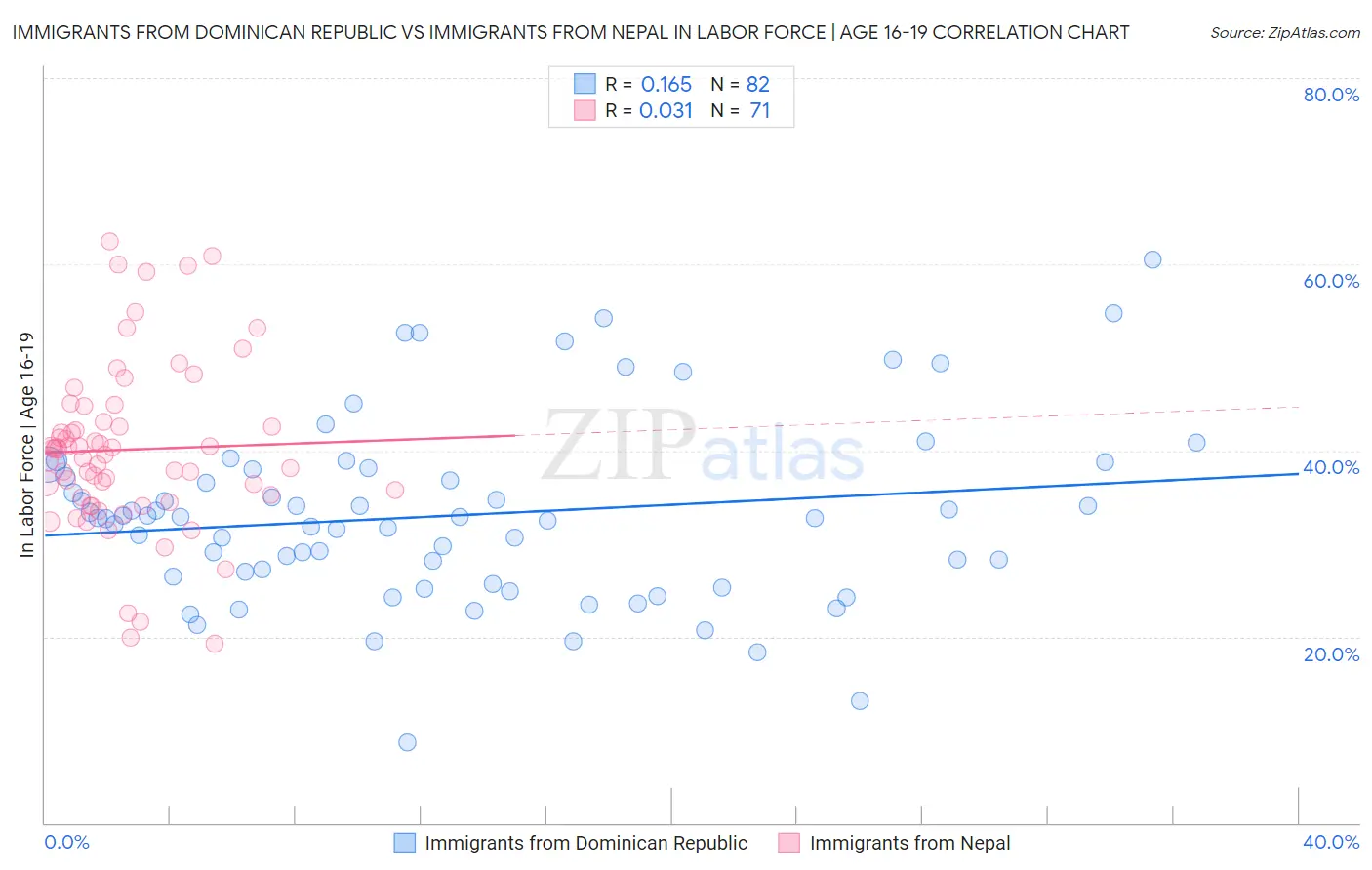 Immigrants from Dominican Republic vs Immigrants from Nepal In Labor Force | Age 16-19