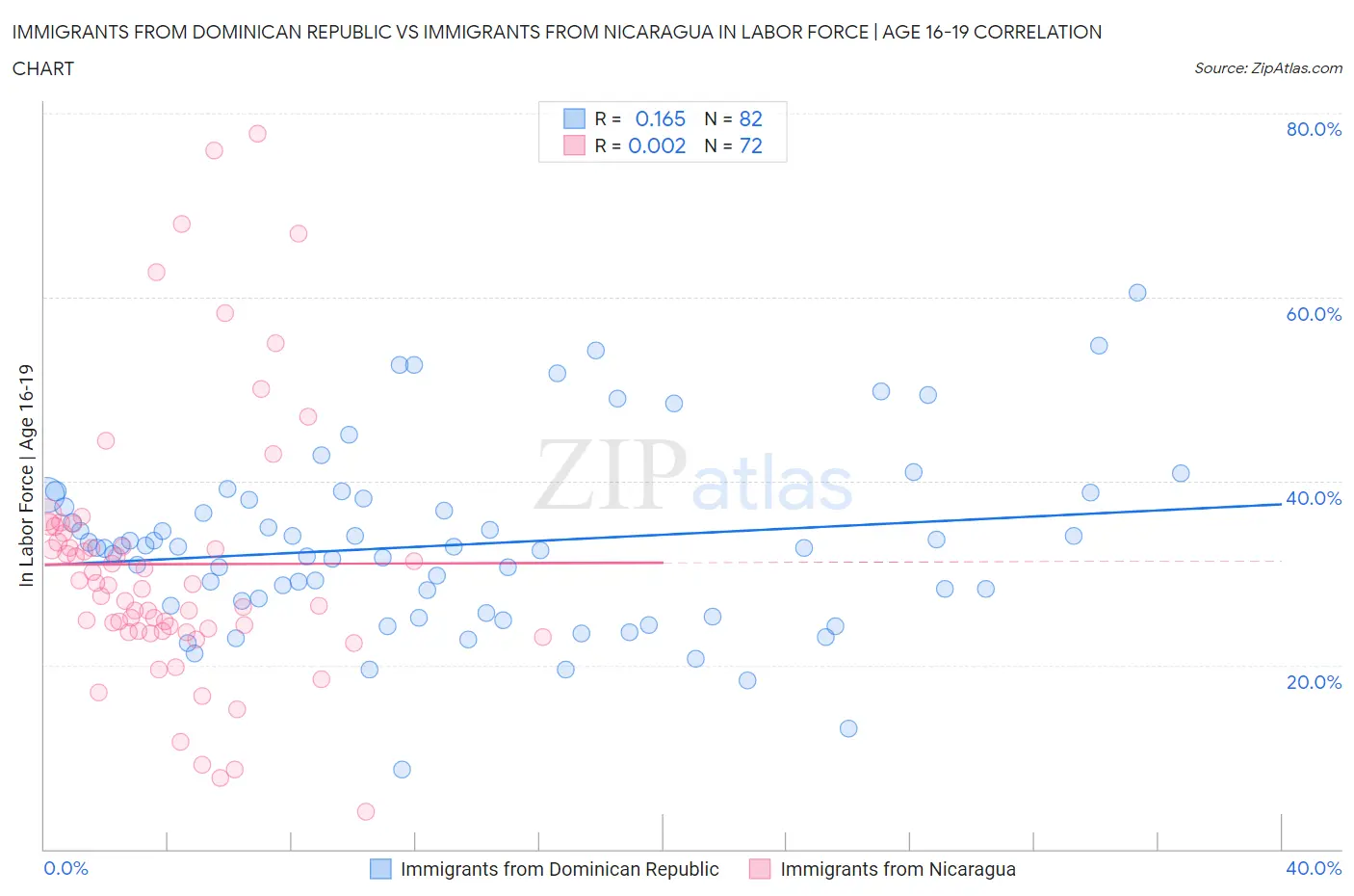 Immigrants from Dominican Republic vs Immigrants from Nicaragua In Labor Force | Age 16-19