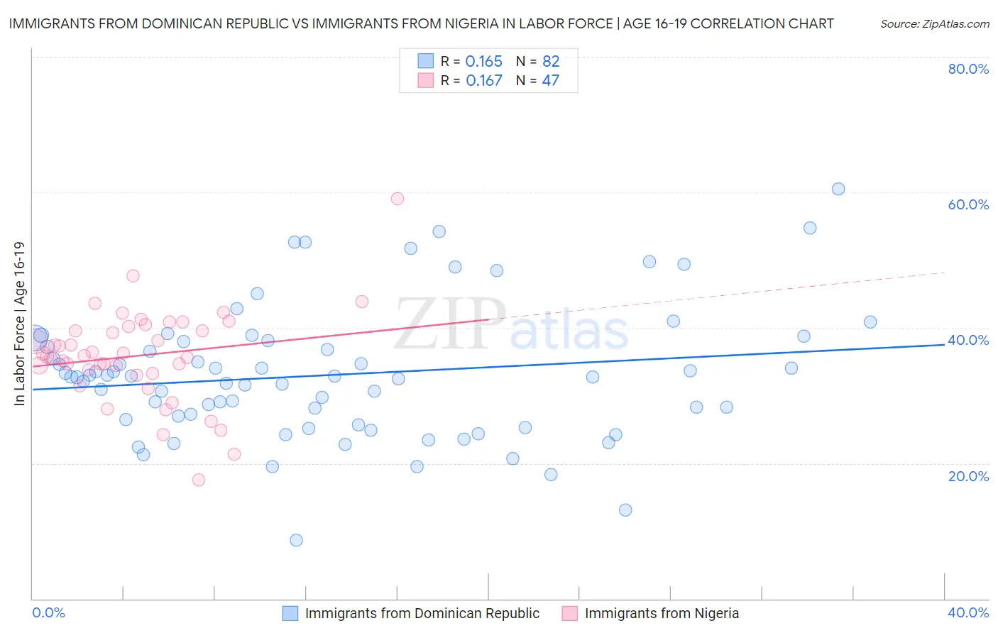 Immigrants from Dominican Republic vs Immigrants from Nigeria In Labor Force | Age 16-19