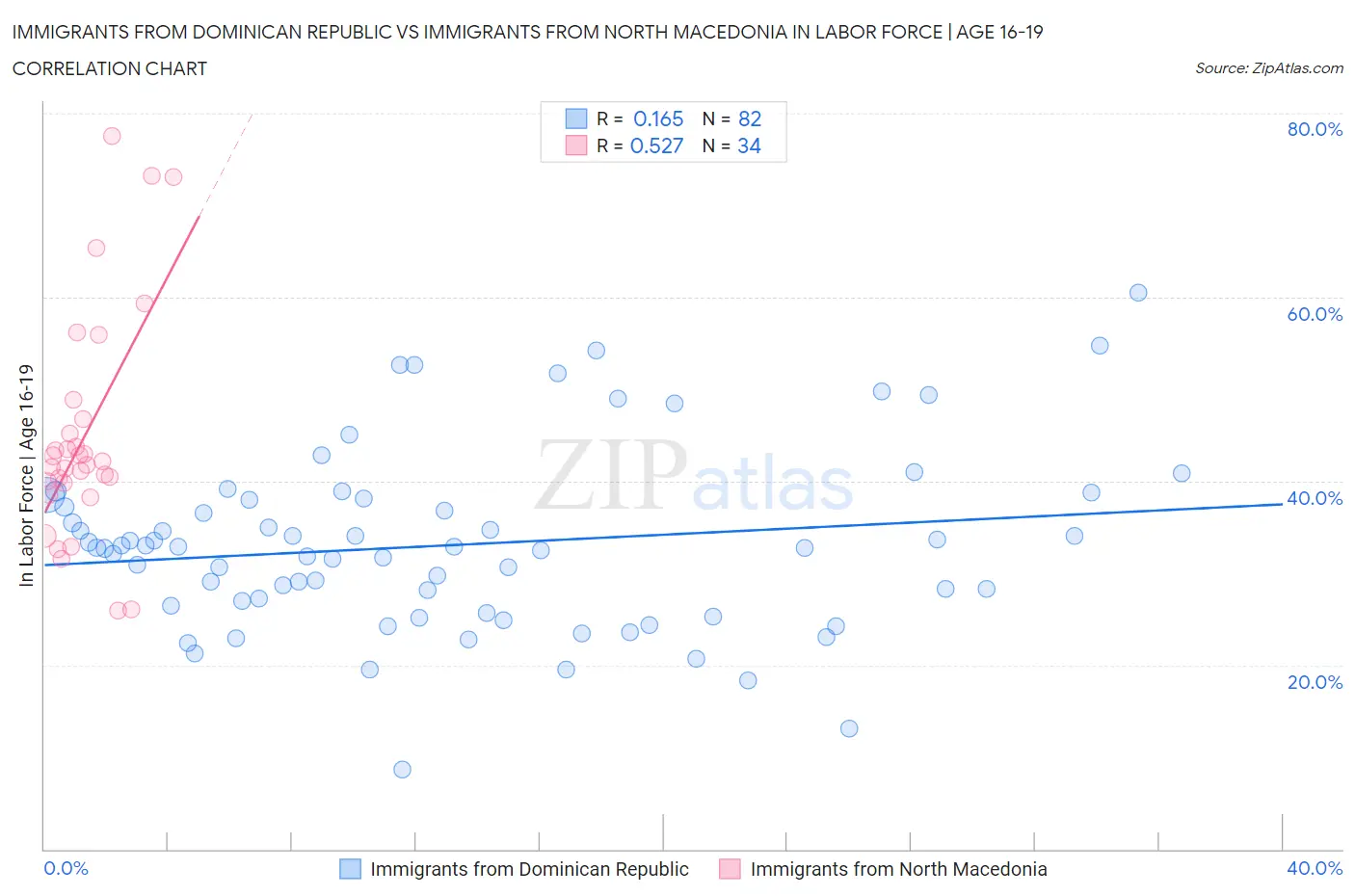 Immigrants from Dominican Republic vs Immigrants from North Macedonia In Labor Force | Age 16-19