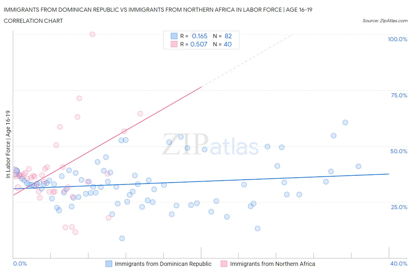 Immigrants from Dominican Republic vs Immigrants from Northern Africa In Labor Force | Age 16-19
