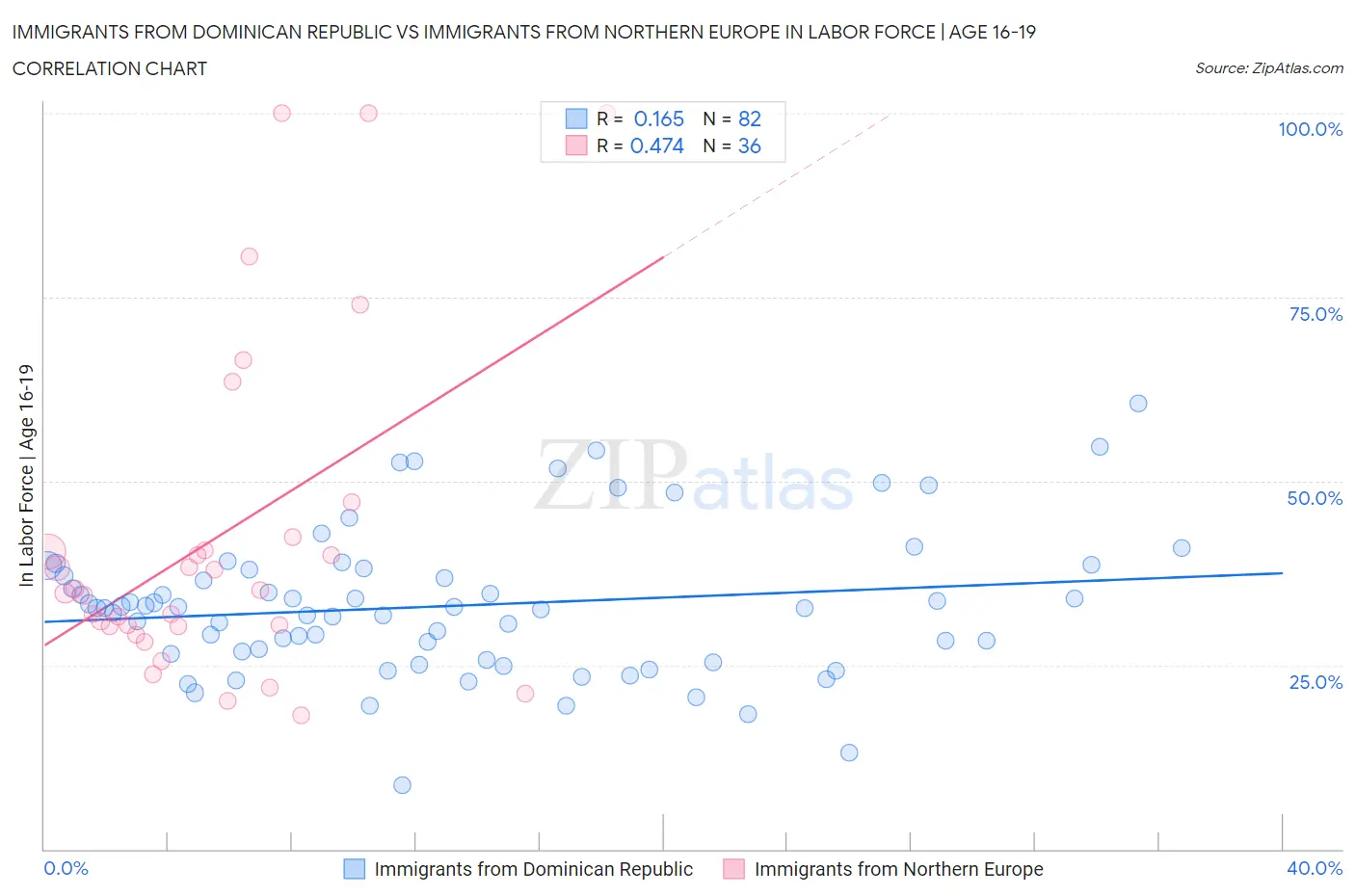 Immigrants from Dominican Republic vs Immigrants from Northern Europe In Labor Force | Age 16-19