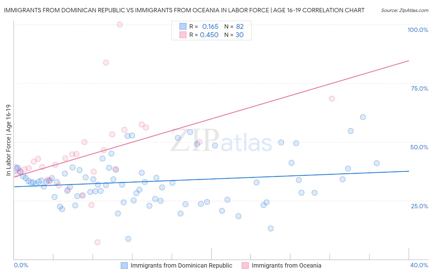Immigrants from Dominican Republic vs Immigrants from Oceania In Labor Force | Age 16-19