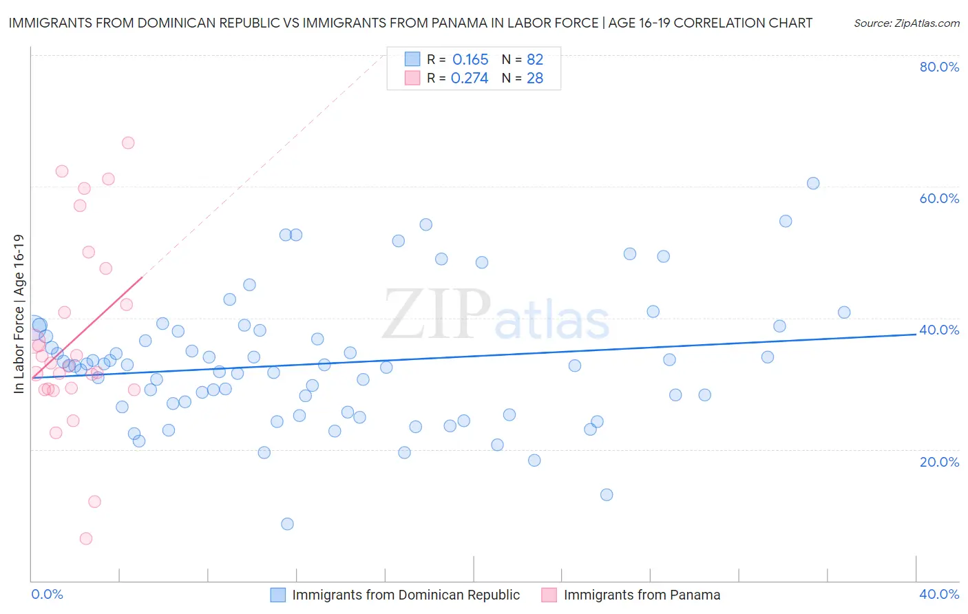 Immigrants from Dominican Republic vs Immigrants from Panama In Labor Force | Age 16-19