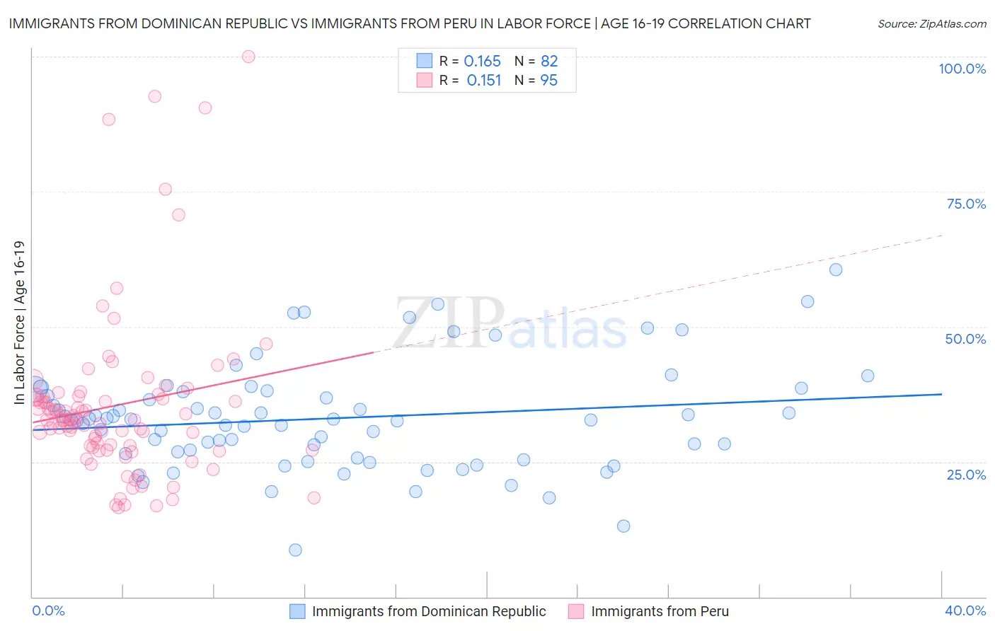 Immigrants from Dominican Republic vs Immigrants from Peru In Labor Force | Age 16-19