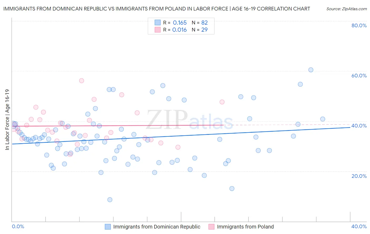 Immigrants from Dominican Republic vs Immigrants from Poland In Labor Force | Age 16-19