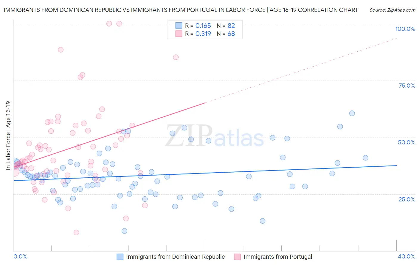Immigrants from Dominican Republic vs Immigrants from Portugal In Labor Force | Age 16-19