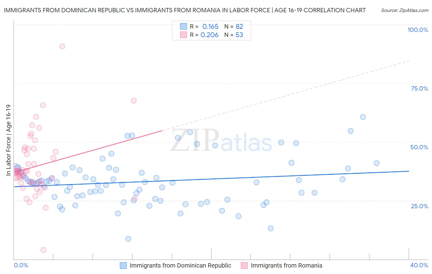Immigrants from Dominican Republic vs Immigrants from Romania In Labor Force | Age 16-19