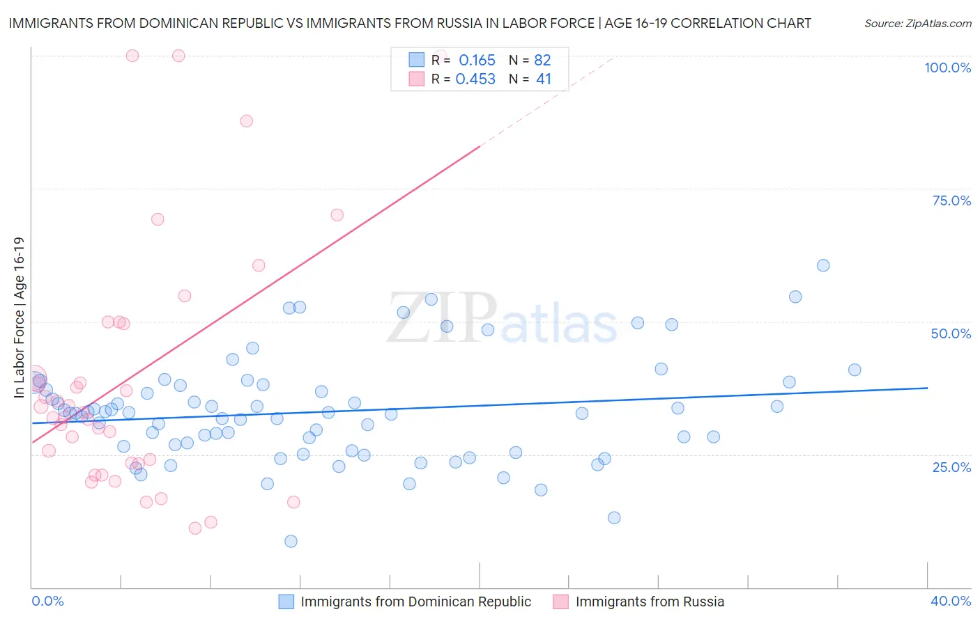 Immigrants from Dominican Republic vs Immigrants from Russia In Labor Force | Age 16-19