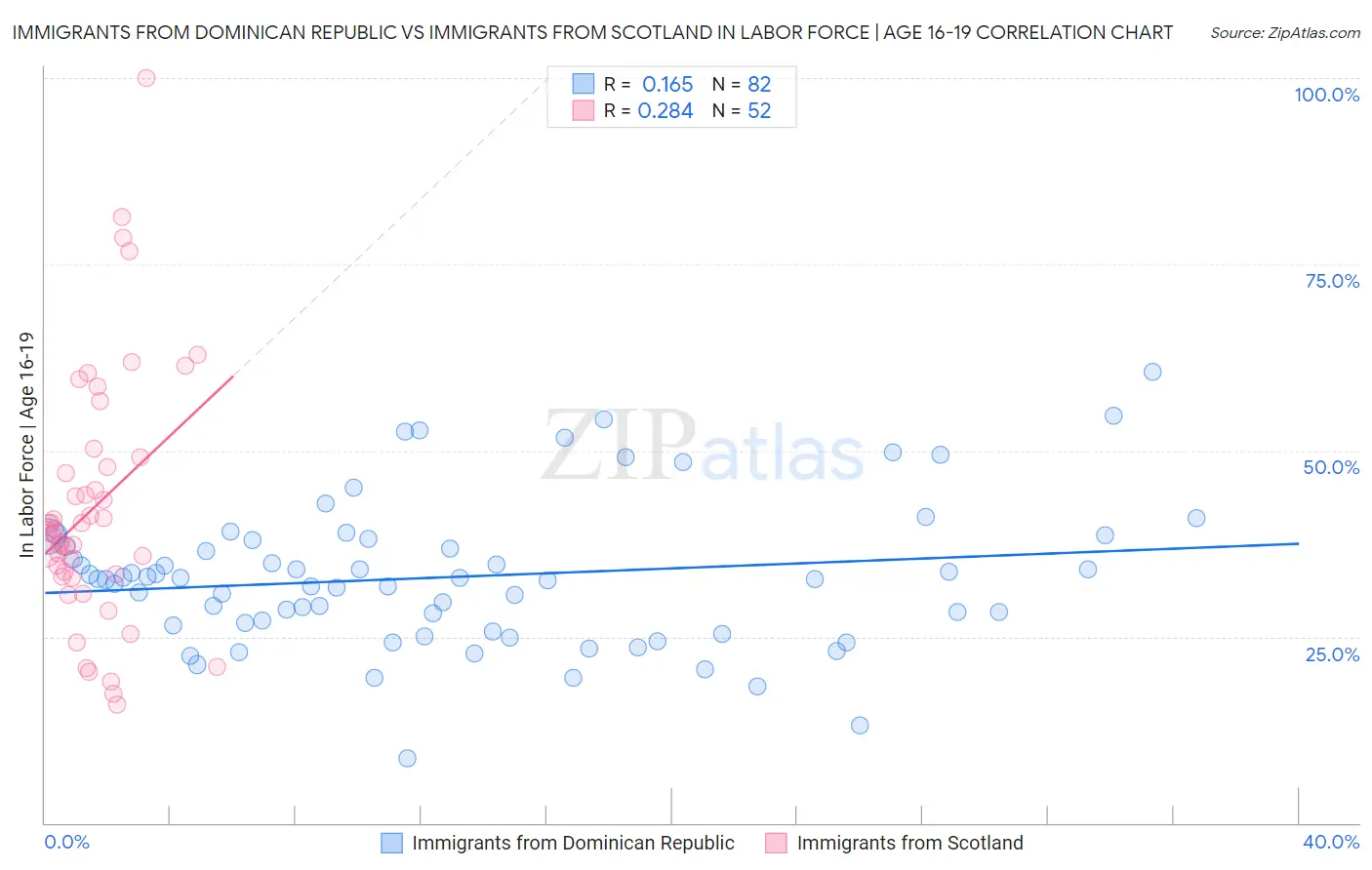 Immigrants from Dominican Republic vs Immigrants from Scotland In Labor Force | Age 16-19
