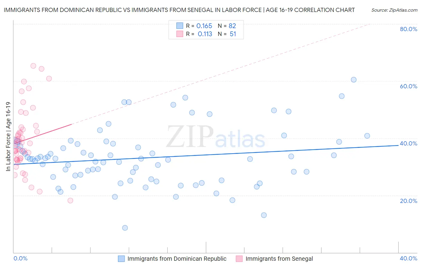 Immigrants from Dominican Republic vs Immigrants from Senegal In Labor Force | Age 16-19