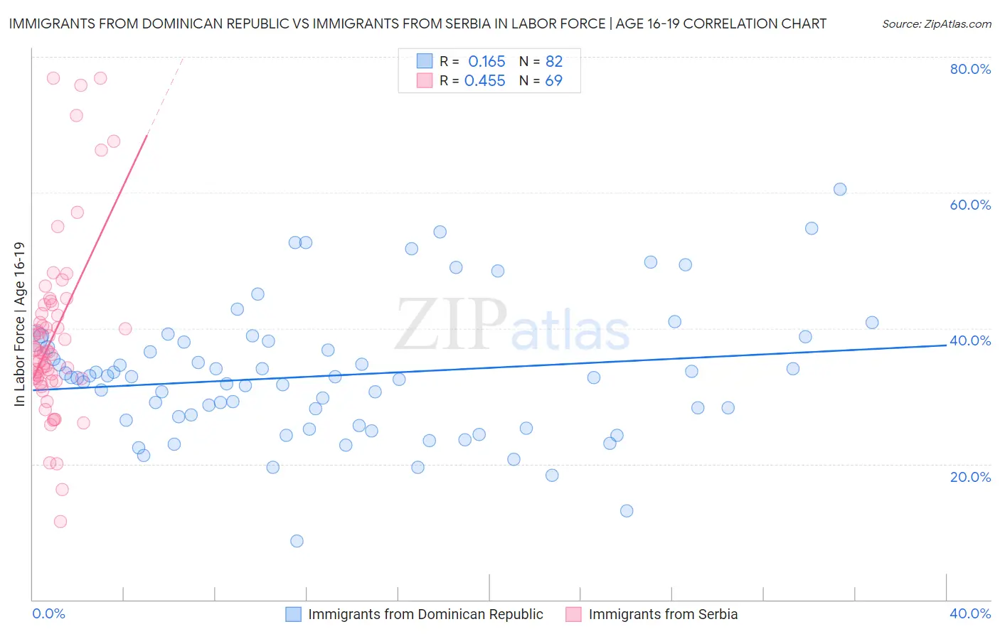 Immigrants from Dominican Republic vs Immigrants from Serbia In Labor Force | Age 16-19