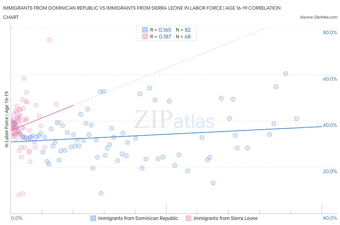 Immigrants from Dominican Republic vs Immigrants from Sierra Leone In Labor Force | Age 16-19