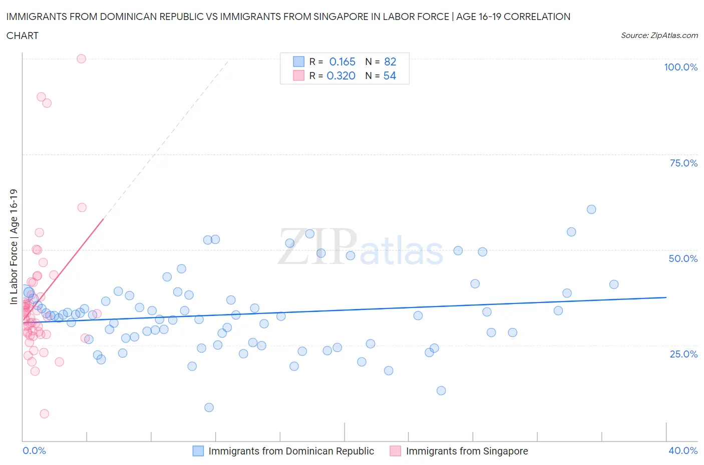 Immigrants from Dominican Republic vs Immigrants from Singapore In Labor Force | Age 16-19