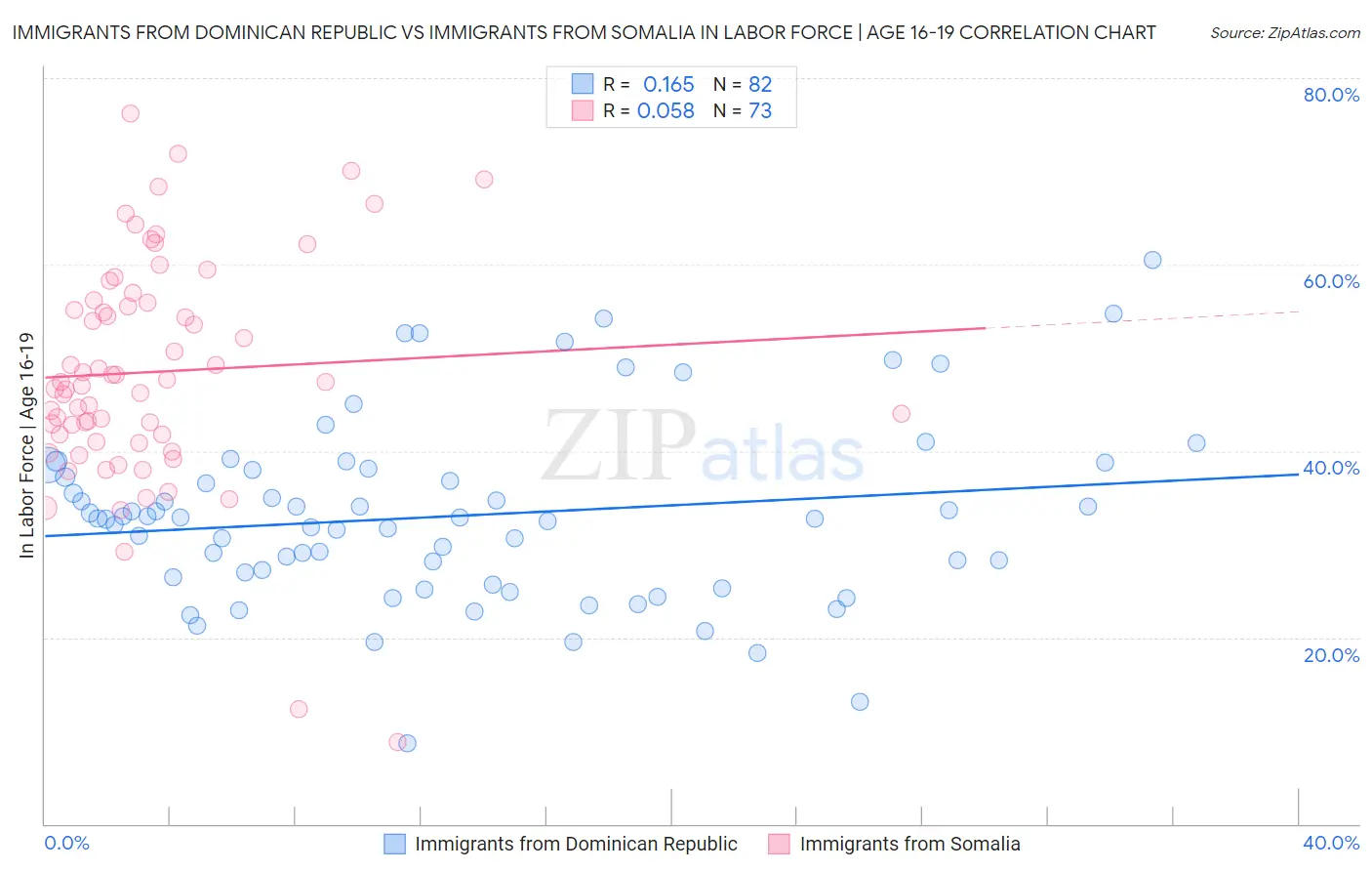 Immigrants from Dominican Republic vs Immigrants from Somalia In Labor Force | Age 16-19