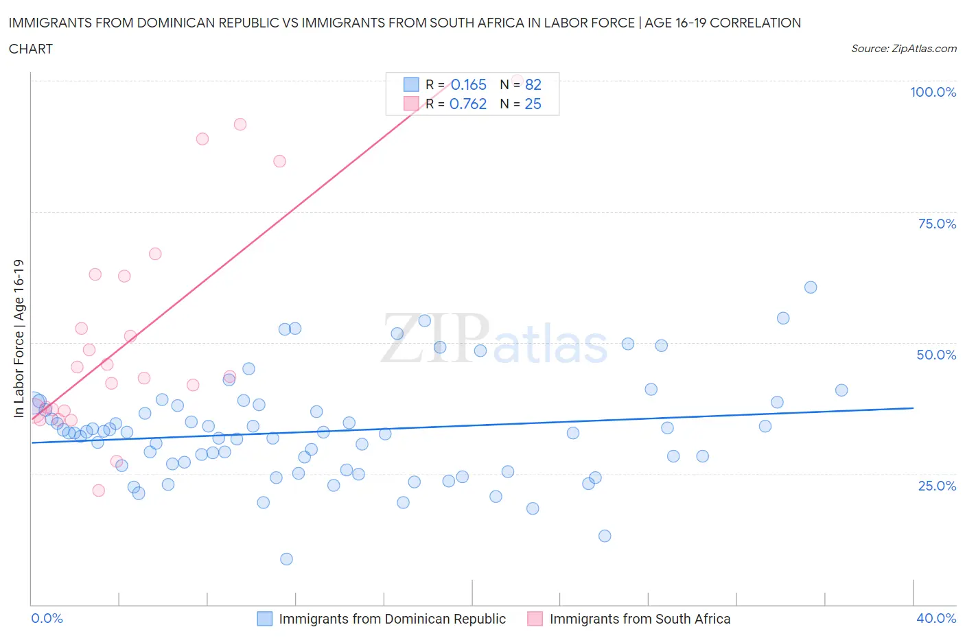 Immigrants from Dominican Republic vs Immigrants from South Africa In Labor Force | Age 16-19