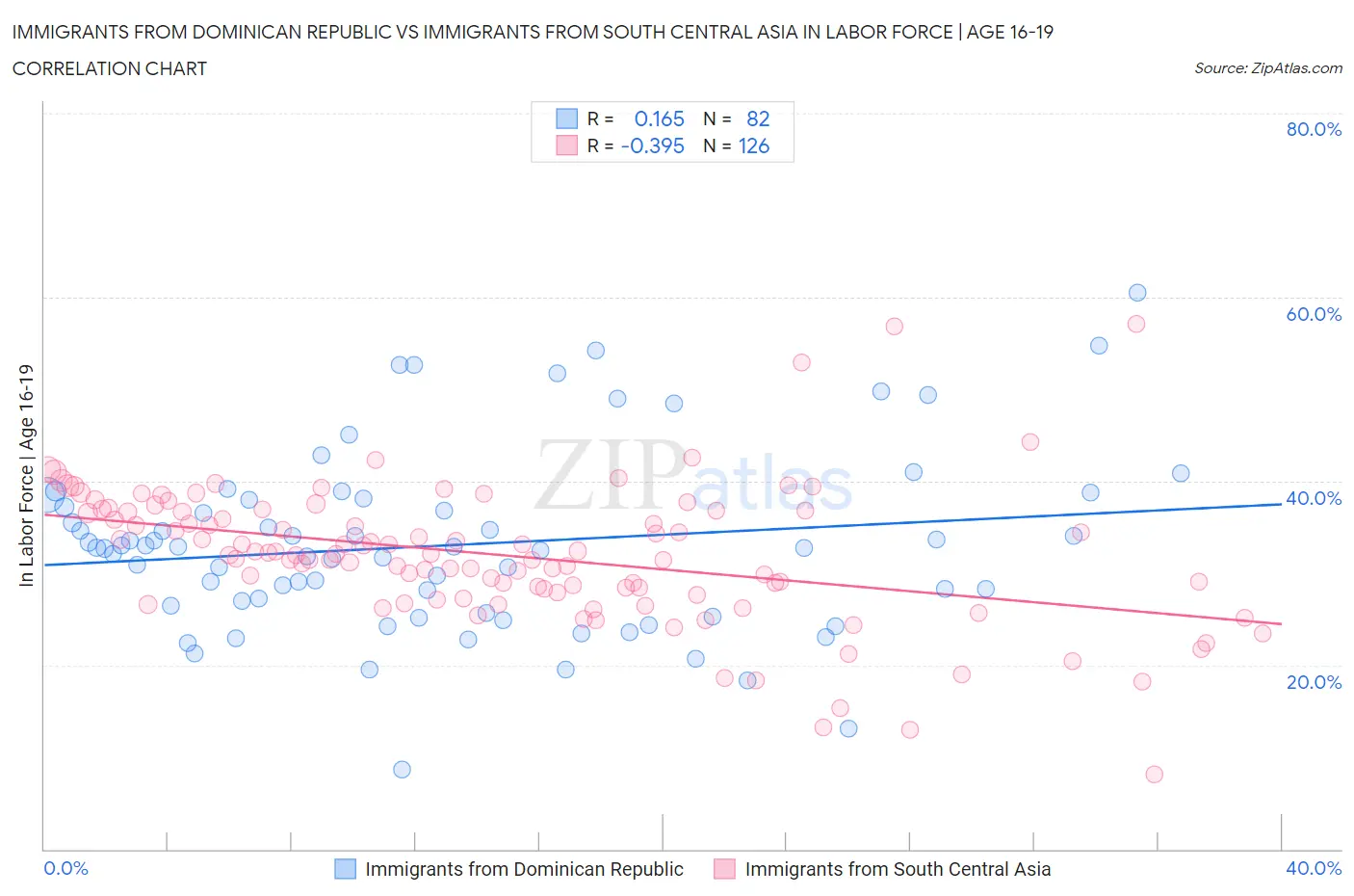 Immigrants from Dominican Republic vs Immigrants from South Central Asia In Labor Force | Age 16-19