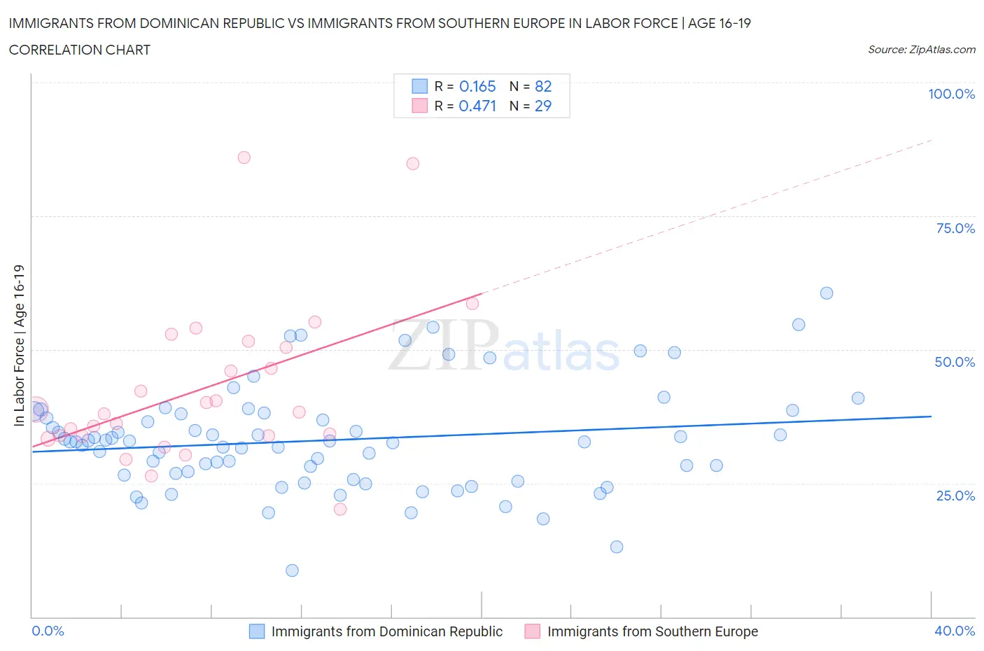 Immigrants from Dominican Republic vs Immigrants from Southern Europe In Labor Force | Age 16-19