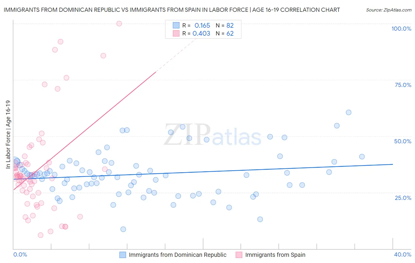 Immigrants from Dominican Republic vs Immigrants from Spain In Labor Force | Age 16-19