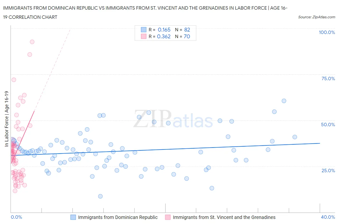 Immigrants from Dominican Republic vs Immigrants from St. Vincent and the Grenadines In Labor Force | Age 16-19