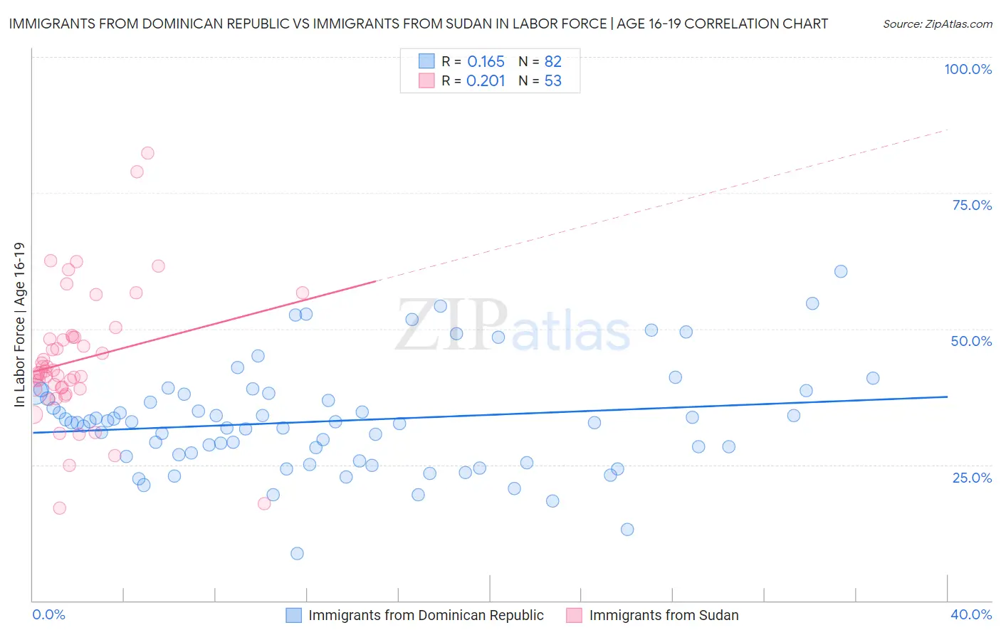Immigrants from Dominican Republic vs Immigrants from Sudan In Labor Force | Age 16-19
